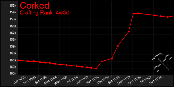 Last 31 Days Graph of Corked