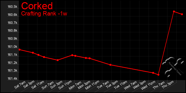 Last 7 Days Graph of Corked