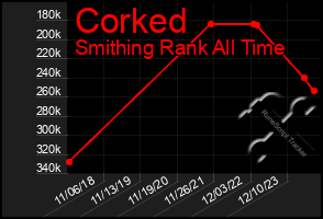 Total Graph of Corked