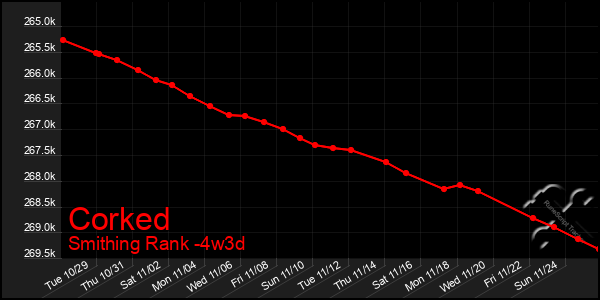 Last 31 Days Graph of Corked