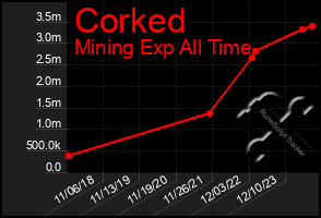 Total Graph of Corked