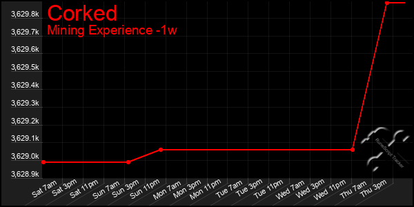 Last 7 Days Graph of Corked