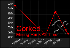 Total Graph of Corked