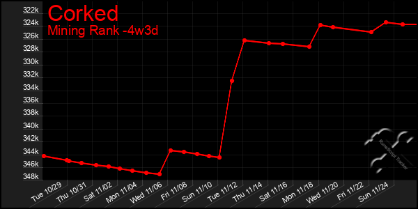 Last 31 Days Graph of Corked