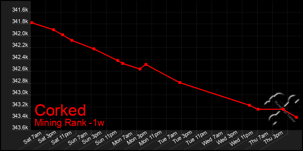 Last 7 Days Graph of Corked