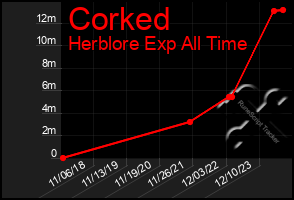 Total Graph of Corked