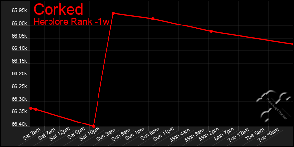 Last 7 Days Graph of Corked