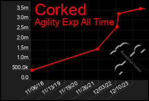 Total Graph of Corked