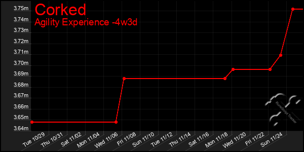 Last 31 Days Graph of Corked