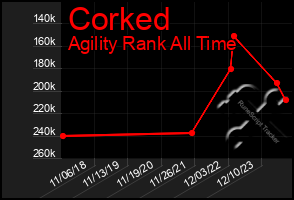 Total Graph of Corked