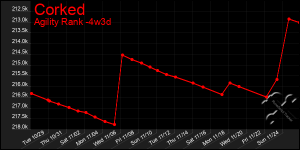 Last 31 Days Graph of Corked