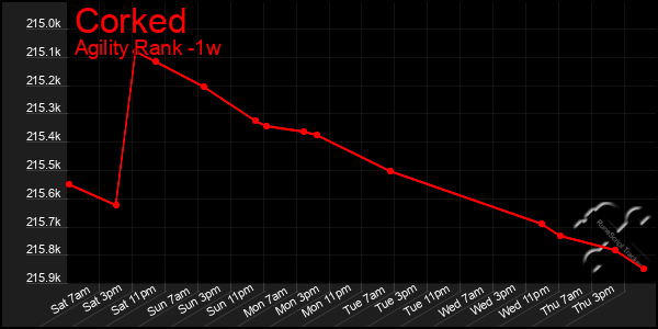 Last 7 Days Graph of Corked