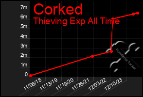 Total Graph of Corked