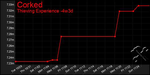 Last 31 Days Graph of Corked