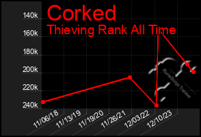 Total Graph of Corked