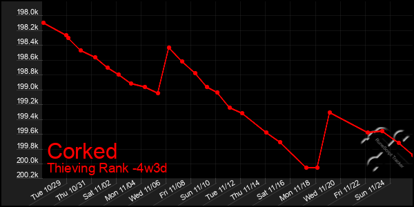 Last 31 Days Graph of Corked