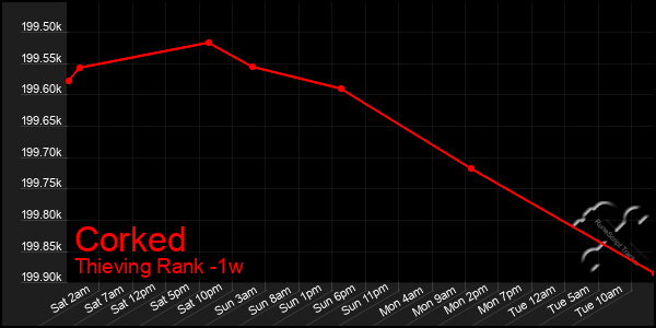 Last 7 Days Graph of Corked