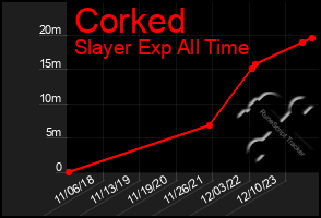 Total Graph of Corked