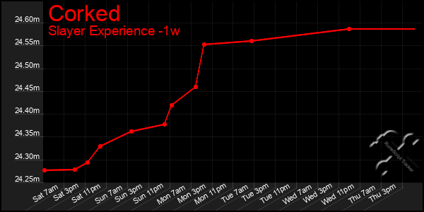 Last 7 Days Graph of Corked