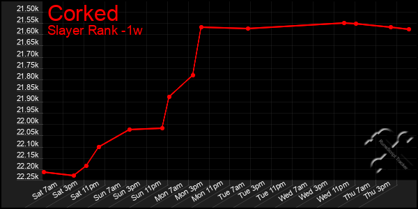 Last 7 Days Graph of Corked