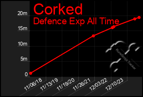 Total Graph of Corked