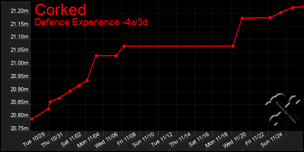 Last 31 Days Graph of Corked