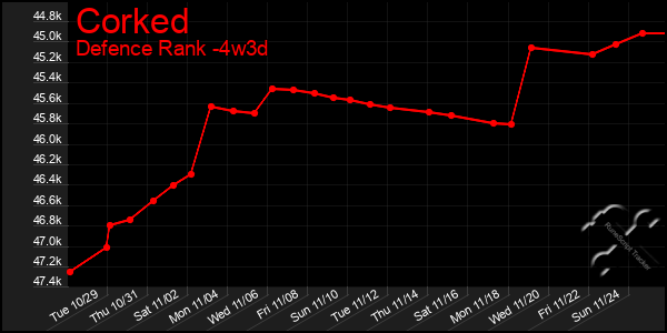 Last 31 Days Graph of Corked