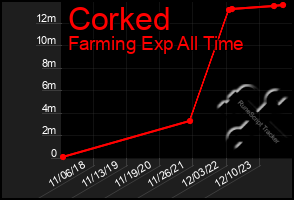 Total Graph of Corked