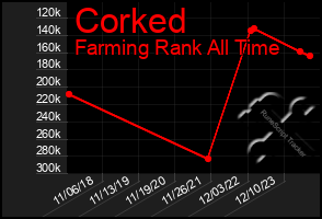 Total Graph of Corked