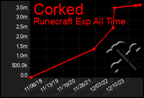 Total Graph of Corked