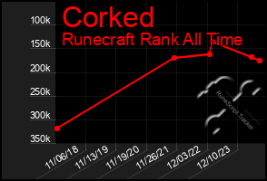 Total Graph of Corked