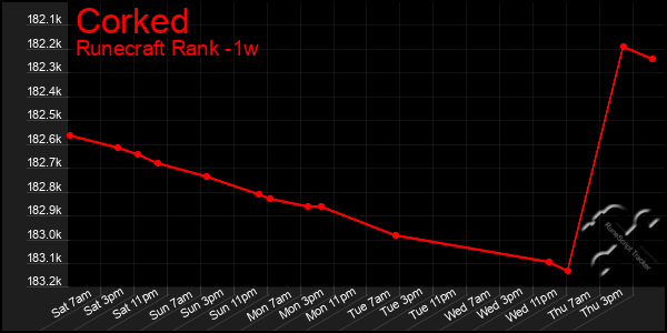 Last 7 Days Graph of Corked