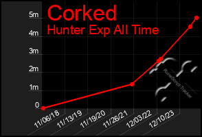 Total Graph of Corked