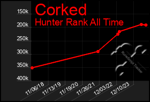 Total Graph of Corked