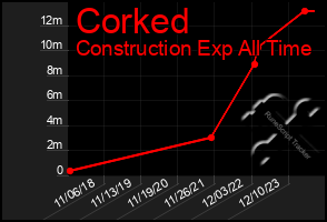 Total Graph of Corked