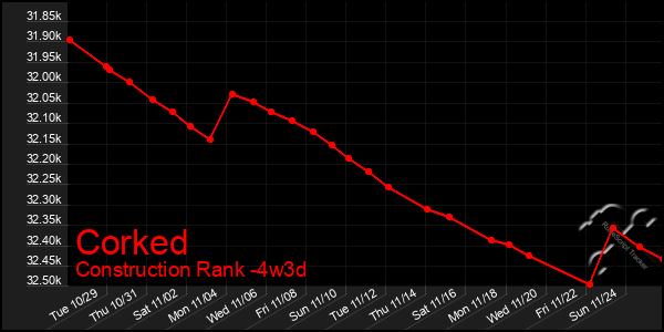 Last 31 Days Graph of Corked