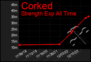 Total Graph of Corked