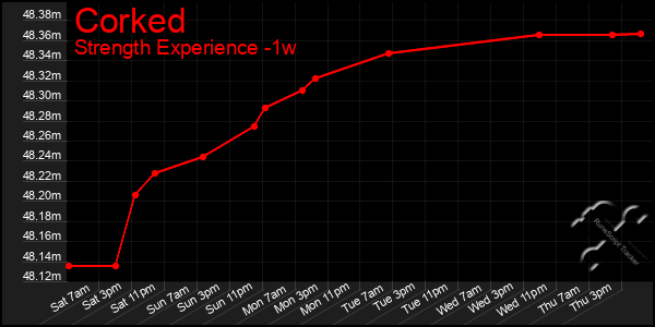 Last 7 Days Graph of Corked