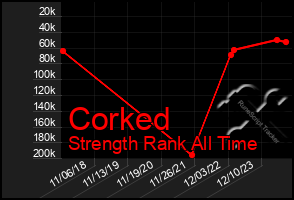 Total Graph of Corked