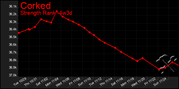 Last 31 Days Graph of Corked