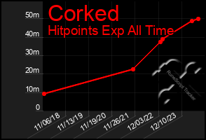 Total Graph of Corked