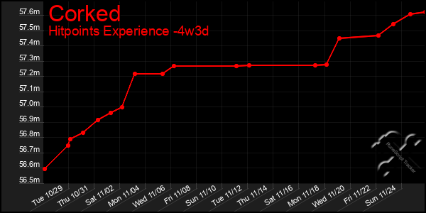 Last 31 Days Graph of Corked