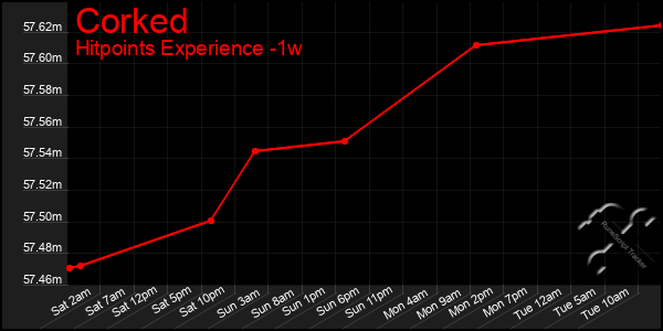 Last 7 Days Graph of Corked