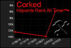 Total Graph of Corked