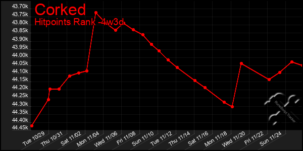 Last 31 Days Graph of Corked