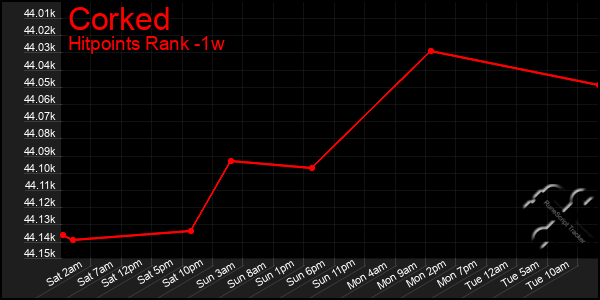 Last 7 Days Graph of Corked