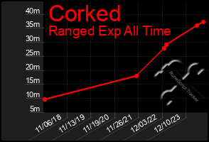 Total Graph of Corked