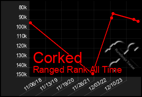 Total Graph of Corked