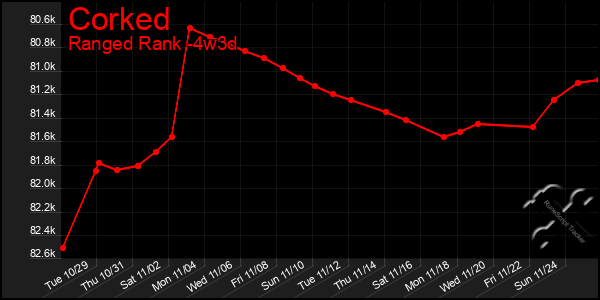 Last 31 Days Graph of Corked