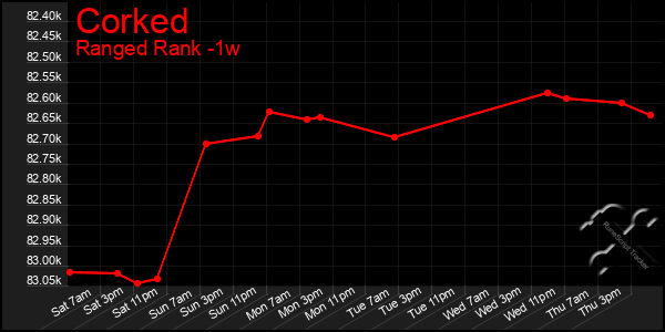 Last 7 Days Graph of Corked